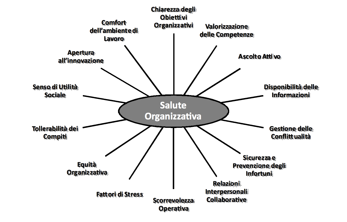 salute organizzativa